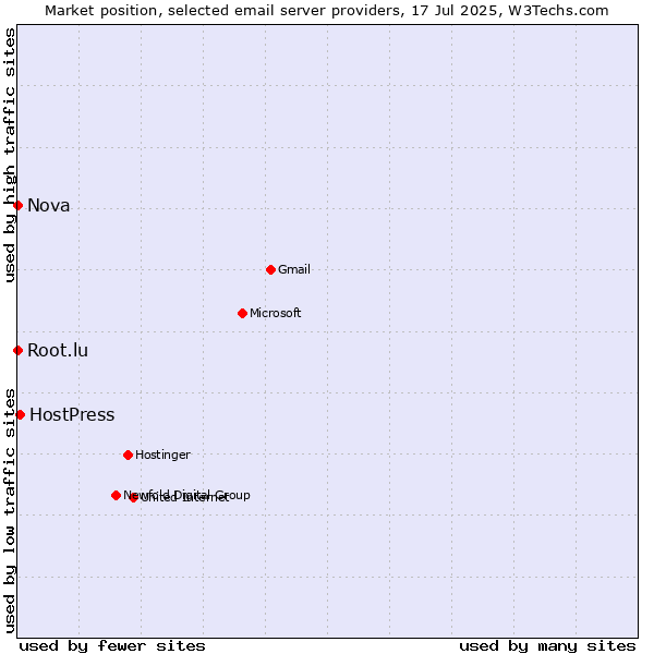 Market position of HostPress vs. Root.lu vs. Nova