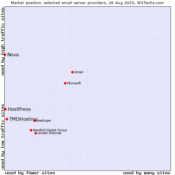 Market position of TMDHosting vs. HostPress vs. Nova