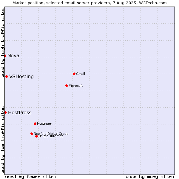 Market position of VSHosting vs. HostPress vs. Nova