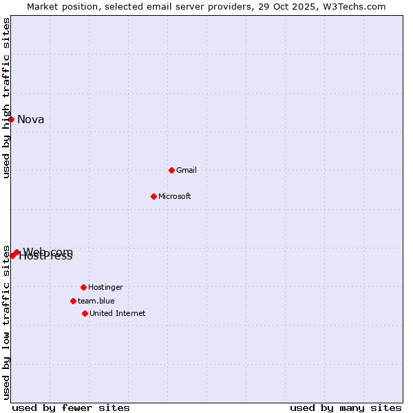 Market position of Web.com vs. HostPress vs. Nova