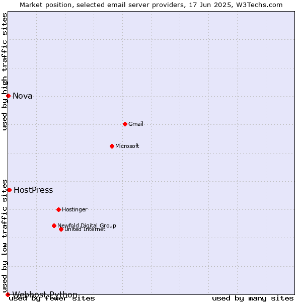 Market position of HostPress vs. Nova vs. Webhost Python