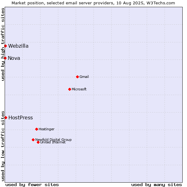 Market position of HostPress vs. Webzilla vs. Nova