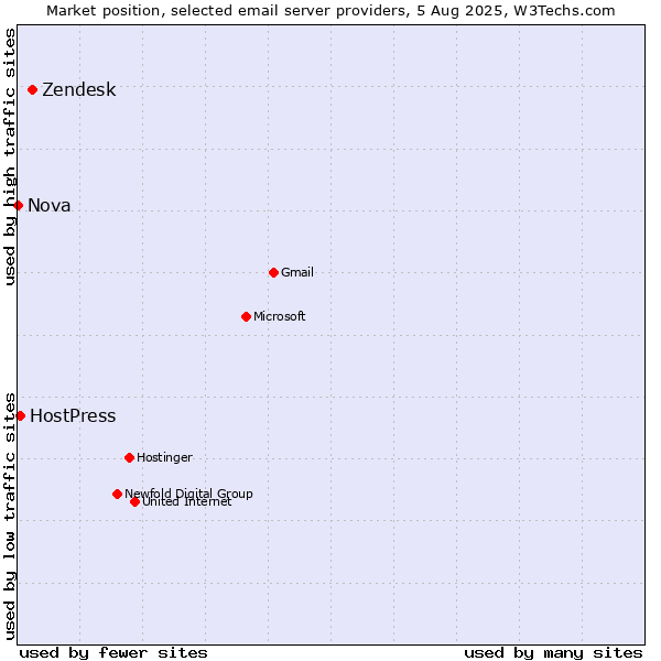 Market position of Zendesk vs. HostPress vs. Nova