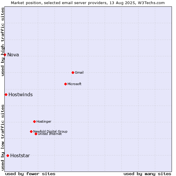 Market position of Hoststar vs. Hostwinds vs. Nova