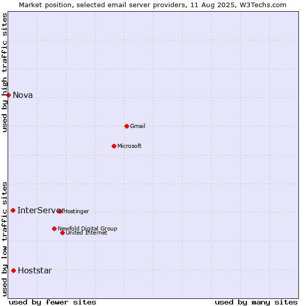 Market position of Hoststar vs. InterServer vs. Nova