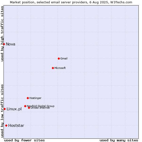 Market position of Hoststar vs. Linux.pl vs. Nova