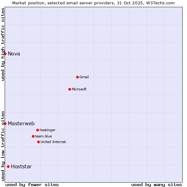 Market position of Hoststar vs. Masterweb vs. Nova