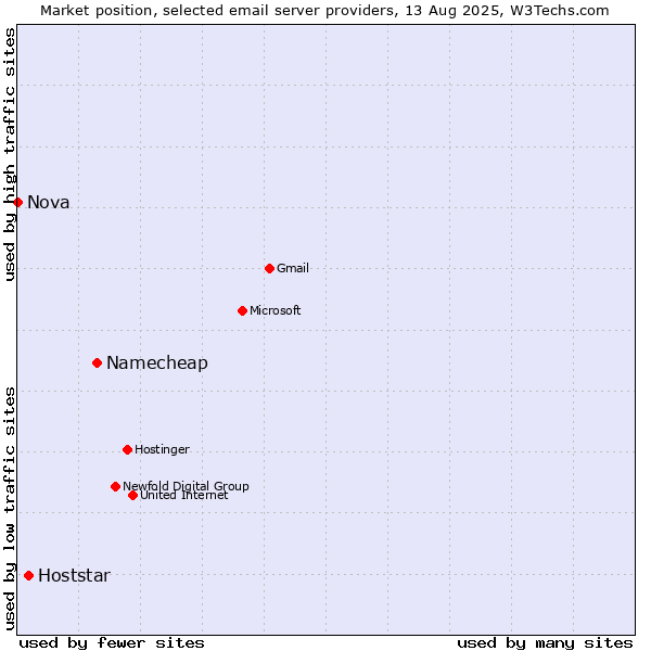 Market position of Namecheap vs. Hoststar vs. Nova
