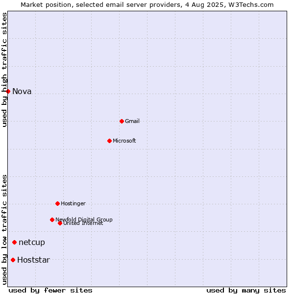 Market position of netcup vs. Hoststar vs. Nova