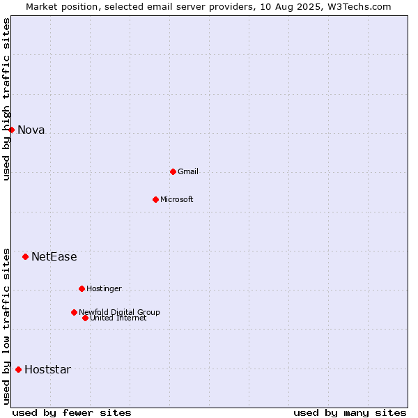 Market position of NetEase vs. Hoststar vs. Nova