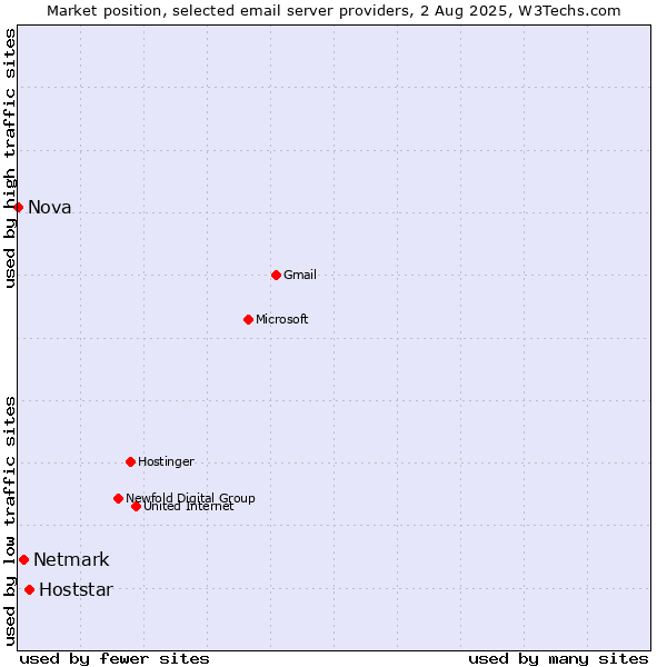 Market position of Hoststar vs. Netmark vs. Nova