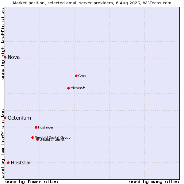 Market position of Hoststar vs. Nova vs. Octenium