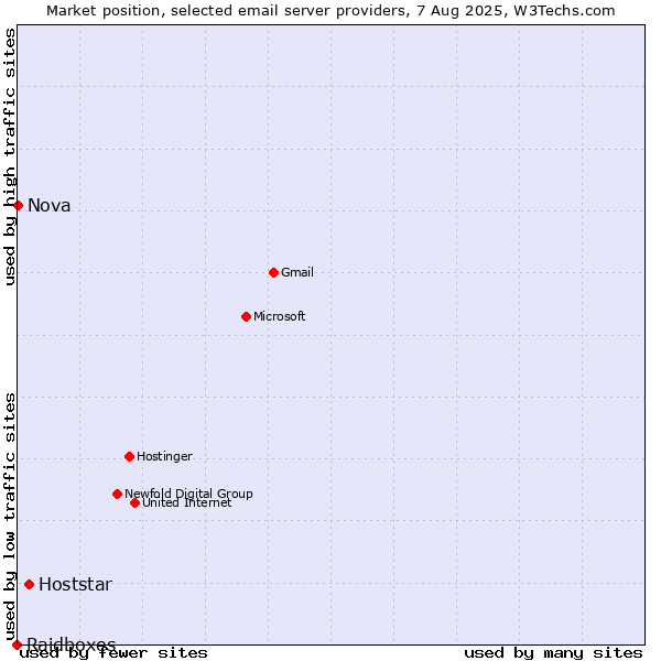 Market position of Hoststar vs. Nova vs. Raidboxes