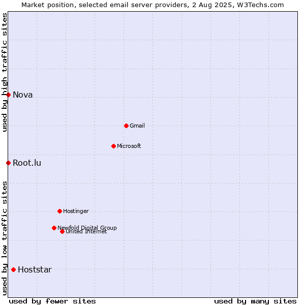 Market position of Hoststar vs. Root.lu vs. Nova