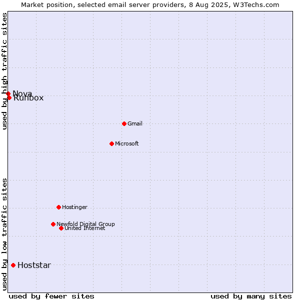 Market position of Hoststar vs. Runbox vs. Nova