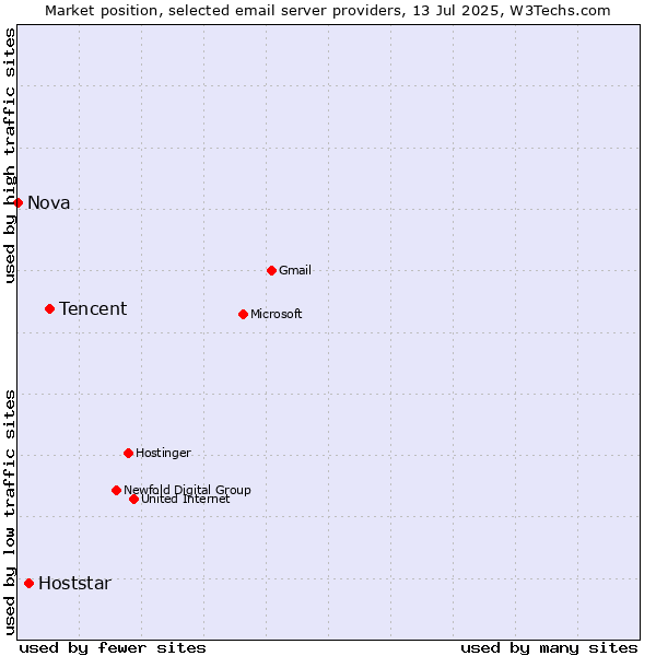 Market position of Tencent vs. Hoststar vs. Nova