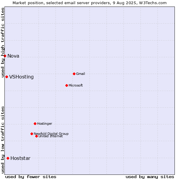 Market position of Hoststar vs. VSHosting vs. Nova