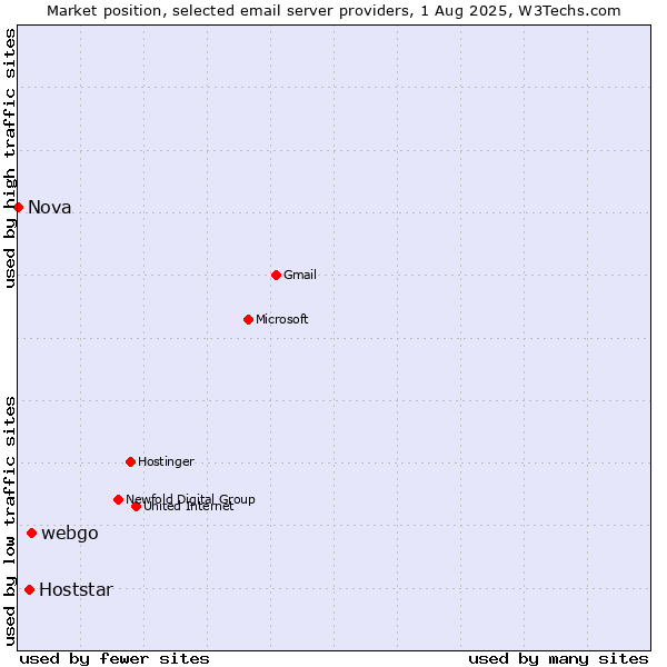 Market position of webgo vs. Hoststar vs. Nova