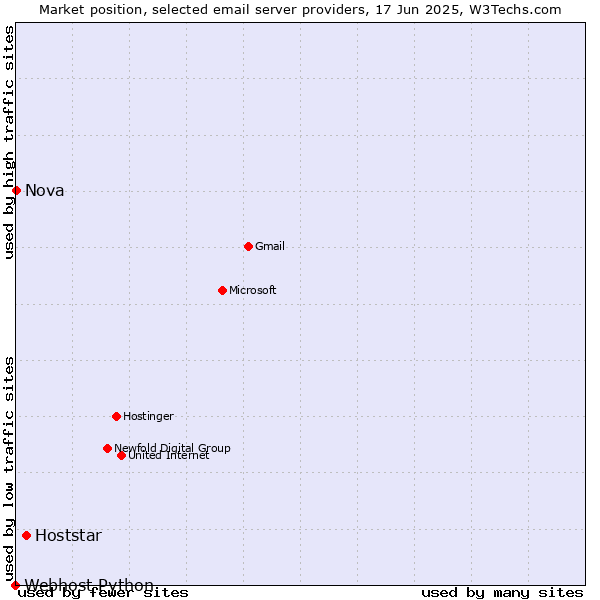 Market position of Hoststar vs. Nova vs. Webhost Python