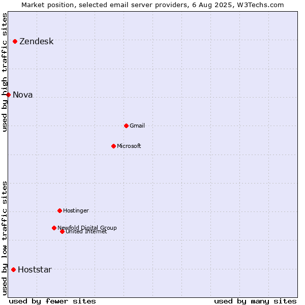 Market position of Zendesk vs. Hoststar vs. Nova
