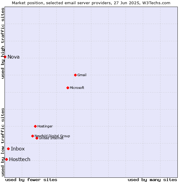 Market position of Inbox vs. Hosttech vs. Nova