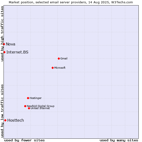 Market position of Hosttech vs. Internet.BS vs. Nova