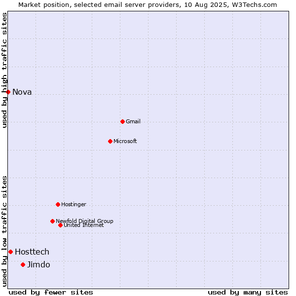 Market position of Jimdo vs. Hosttech vs. Nova