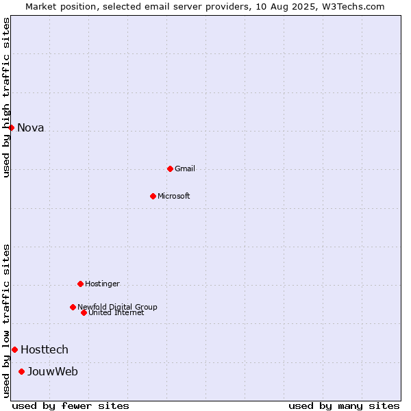 Market position of JouwWeb vs. Hosttech vs. Nova