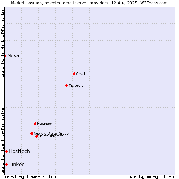 Market position of Linkeo vs. Hosttech vs. Nova