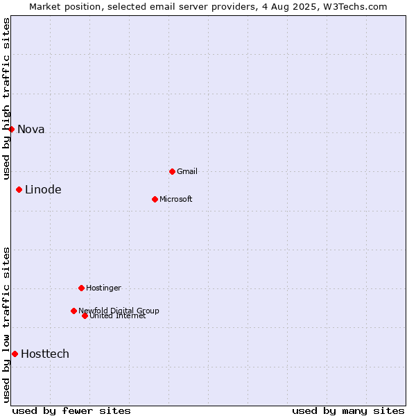 Market position of Linode vs. Hosttech vs. Nova