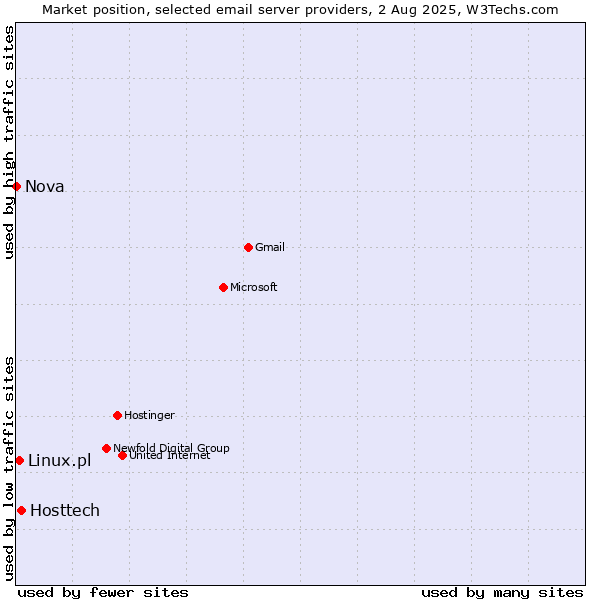 Market position of Hosttech vs. Linux.pl vs. Nova