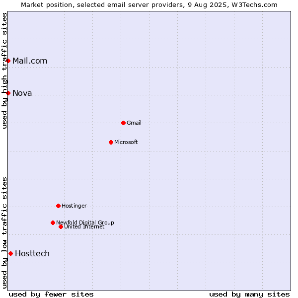 Market position of Hosttech vs. Mail.com vs. Nova