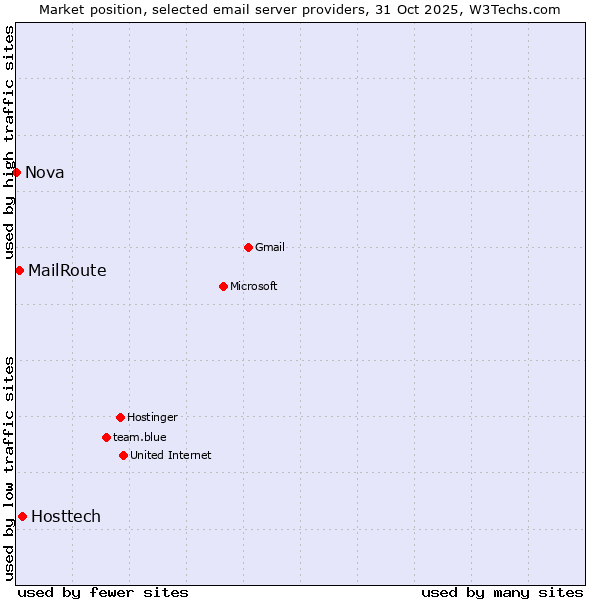 Market position of Hosttech vs. MailRoute vs. Nova