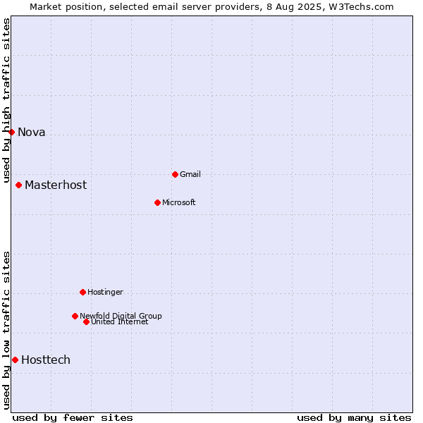 Market position of Masterhost vs. Hosttech vs. Nova
