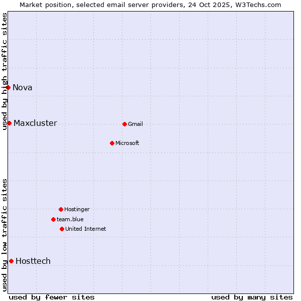 Market position of Hosttech vs. Maxcluster vs. Nova