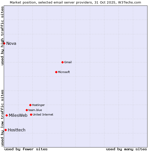 Market position of MilesWeb vs. Hosttech vs. Nova