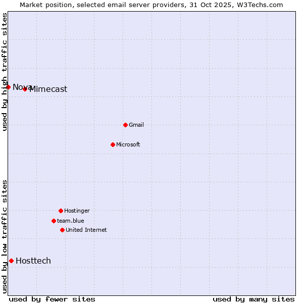 Market position of Mimecast vs. Hosttech vs. Nova