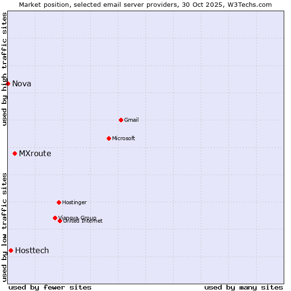 Market position of MXroute vs. Hosttech vs. Nova