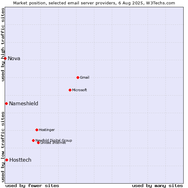 Market position of Hosttech vs. Nameshield vs. Nova
