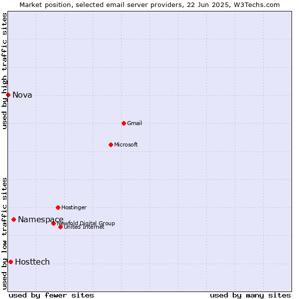 Market position of Namespace vs. Hosttech vs. Nova