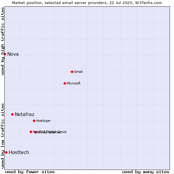 Market position of Netafraz vs. Hosttech vs. Nova