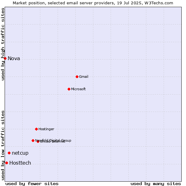 Market position of netcup vs. Hosttech vs. Nova