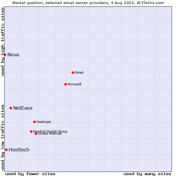 Market position of NetEase vs. Hosttech vs. Nova