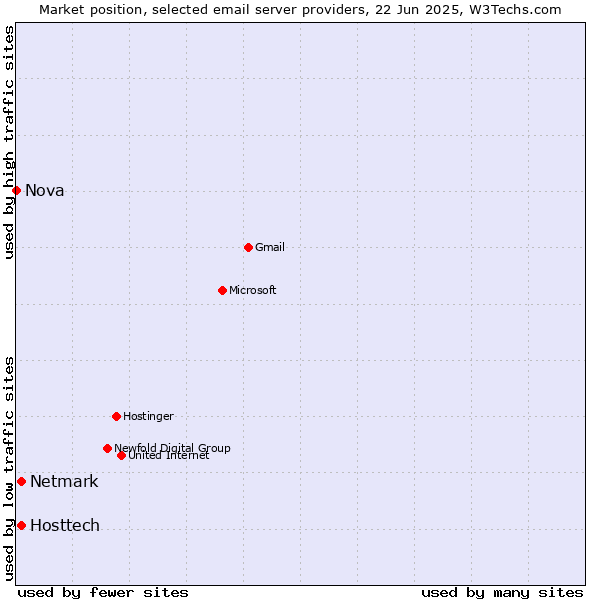 Market position of Hosttech vs. Netmark vs. Nova