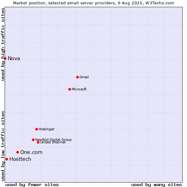 Market position of One.com vs. Hosttech vs. Nova