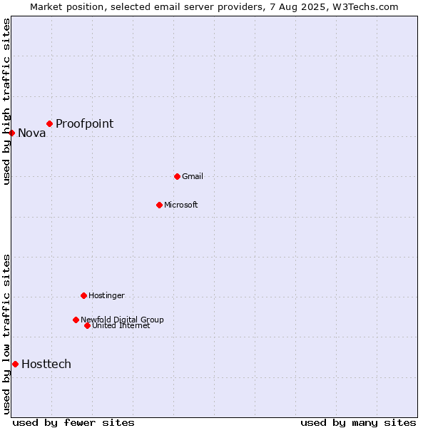 Market position of Proofpoint vs. Hosttech vs. Nova