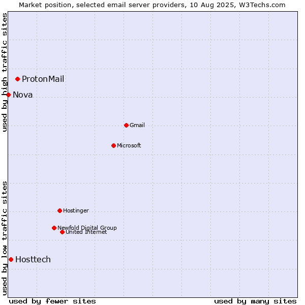 Market position of ProtonMail vs. Hosttech vs. Nova