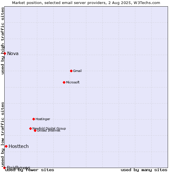 Market position of Hosttech vs. Nova vs. Raidboxes