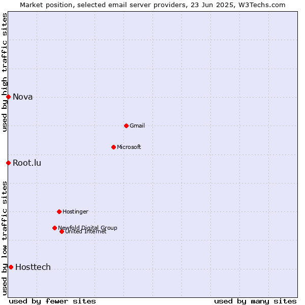 Market position of Hosttech vs. Root.lu vs. Nova