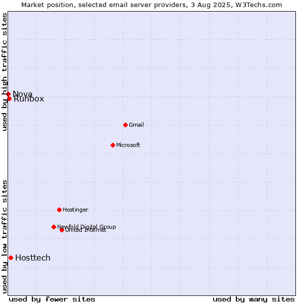 Market position of Hosttech vs. Runbox vs. Nova